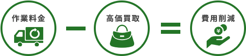 「作業料金-高価買取＝費用削減」式図