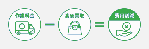買取金額は作業料金に補填可能